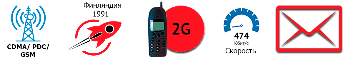 2G - Второе поколение мобильной сети: