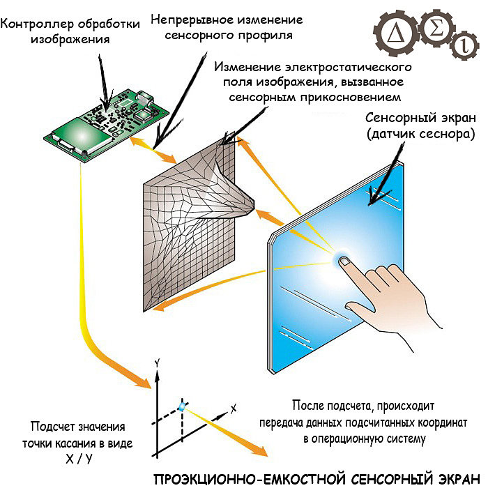 Принцип работы проэкционно-емкостных сенсорных экранов