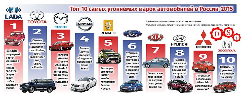Российский рейтинг угона автомобилей 2015 