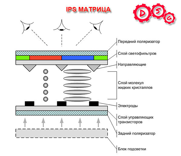 Вид матрицы изнутри применяемый в повседневной IPS матрица (панель).