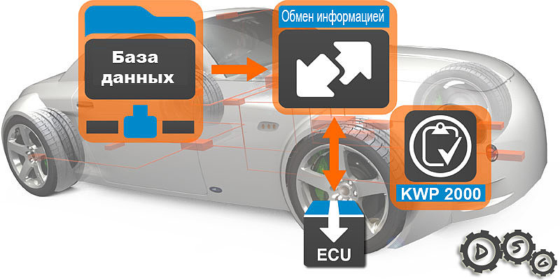 Протокол управления автомобилем при помощи CAN шины KWP 2000